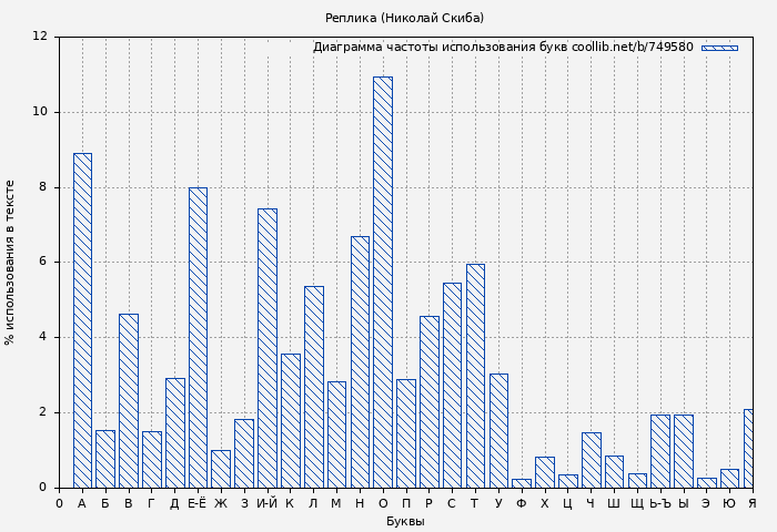 Диаграма использования букв книги № 749580: Реплика (Николай Скиба)