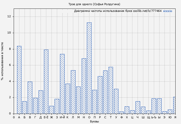 Диаграма использования букв книги № 777464: Трое для одного (Софья Ролдугина)