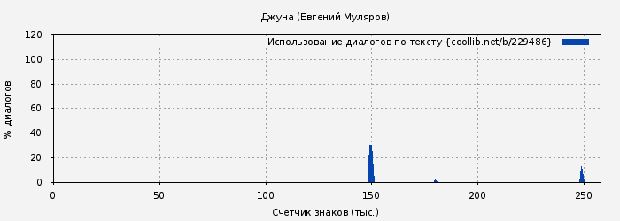 Использование диалогов по тексту книги № 229486: Джуна (Евгений Муляров)