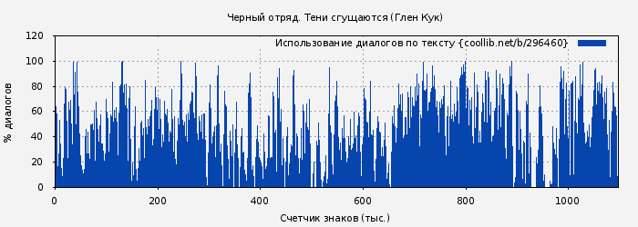 Использование диалогов по тексту книги № 296460: Черный отряд. Тени сгущаются (Глен Кук)