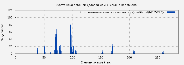 Использование диалогов по тексту книги № 335226: Счастливый ребенок деловой мамы (Ульяна Воробьева)