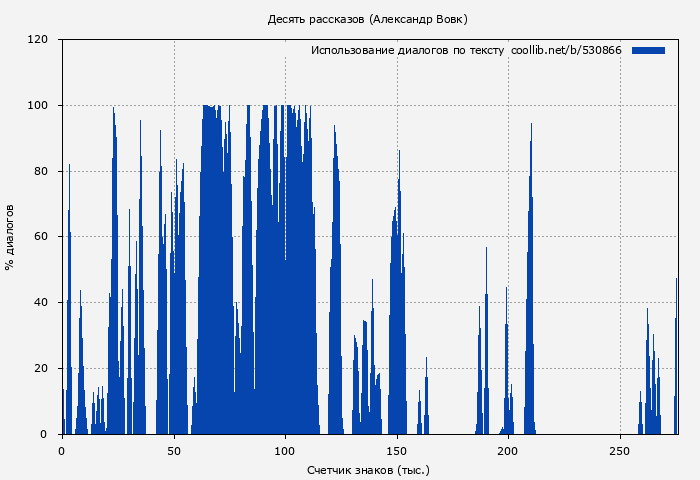 Использование диалогов по тексту книги № 530866: Десять рассказов (Александр Вовк)