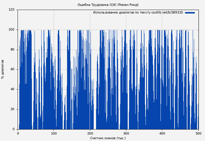 Использование диалогов по тексту книги № 589325: Ошибка Трудовика (СИ) (Роман Ронд)