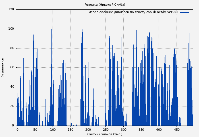 Использование диалогов по тексту книги № 749580: Реплика (Николай Скиба)