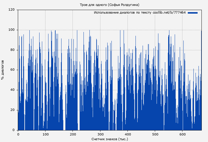 Использование диалогов по тексту книги № 777464: Трое для одного (Софья Ролдугина)