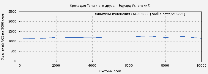 Удельный АСЗ-3000 книги № 265775: Крокодил Гена и его друзья (Эдуард Успенский)