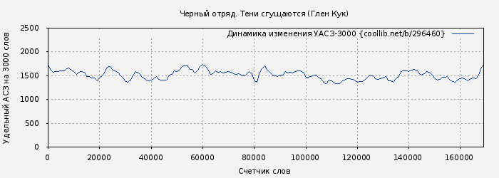 Удельный АСЗ-3000 книги № 296460: Черный отряд. Тени сгущаются (Глен Кук)