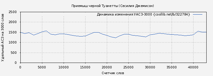 Удельный АСЗ-3000 книги № 322784: Приемыш черной Туанетты (Сесилия Джемисон)