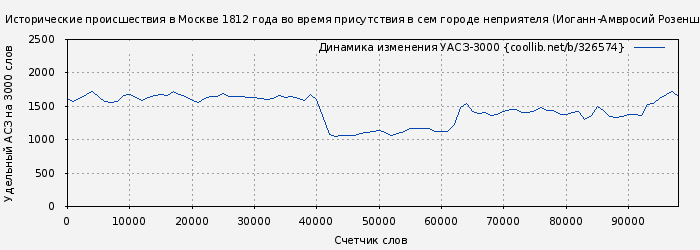 Удельный АСЗ-3000 книги № 326574: Исторические происшествия в Москве 1812 года во время присутствия в сем городе неприятеля (Иоганн-Амвросий Розенштраух)