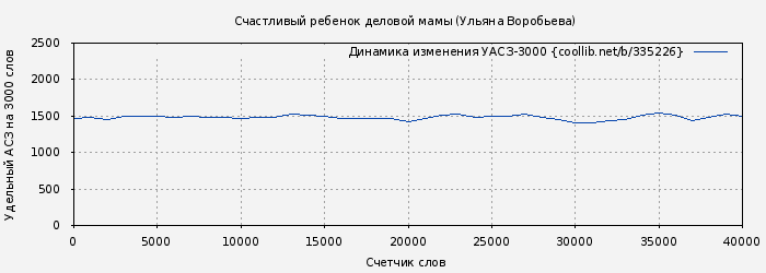 Удельный АСЗ-3000 книги № 335226: Счастливый ребенок деловой мамы (Ульяна Воробьева)