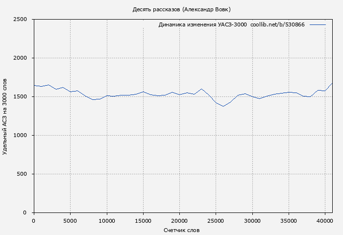 Удельный АСЗ-3000 книги № 530866: Десять рассказов (Александр Вовк)