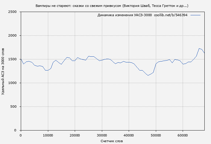 Удельный АСЗ-3000 книги № 546394: Вампиры не стареют: сказки со свежим привкусом (Виктория Шваб)