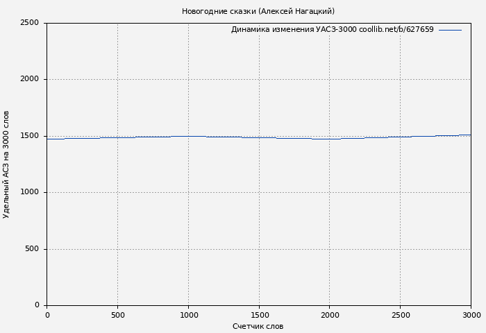 Удельный АСЗ-3000 книги № 627659: Новогодние сказки (Алексей Нагацкий)