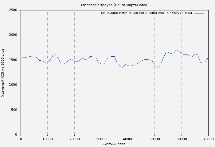Удельный АСЗ-3000 книги № 759840: Разговор о трауре (Ольга Мартынова)