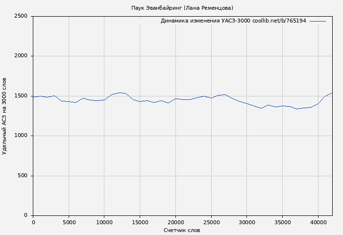Удельный АСЗ-3000 книги № 765194: Паук Эванбайринг (Лана Ременцова)