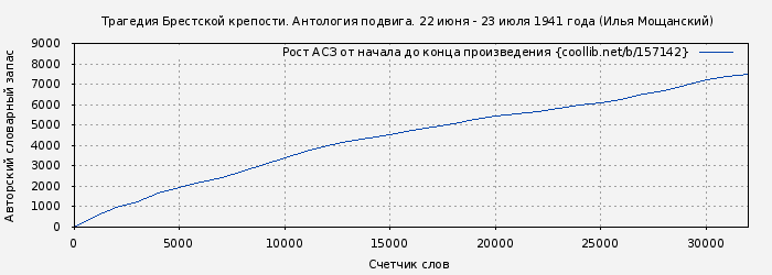Рост АСЗ книги № 157142: Трагедия Брестской крепости. Антология подвига. 22 июня - 23 июля 1941 года (Илья Мощанский)