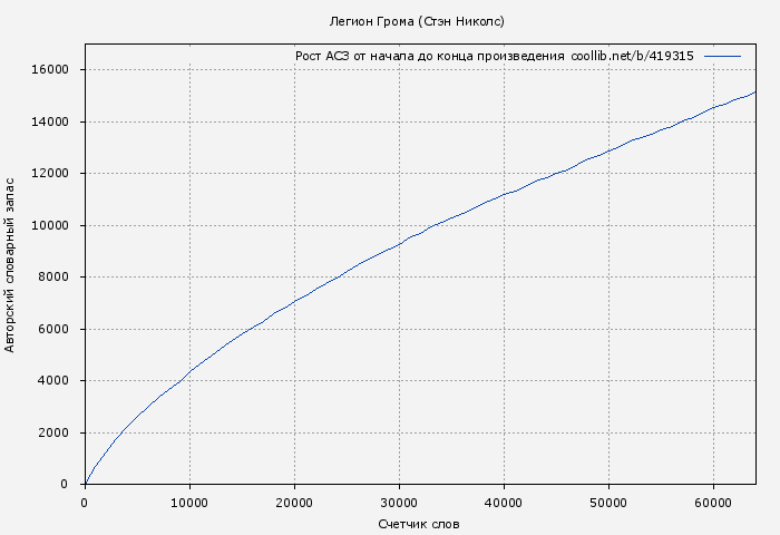Рост АСЗ книги № 419315: Легион Грома (Стэн Николс)