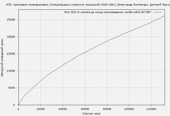 Рост АСЗ книги № 427587: КГБ: приказано ликвидировать (Спецоперации советских спецслужб 1918-1941) (Александр Колпакиди)
