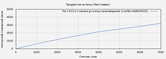 Рост АСЗ книги № 49915: Предвестие истины (Лев Славин)