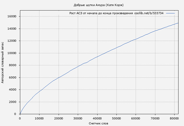 Рост АСЗ книги № 533734: Добрые шутки Амура (Катя Корж)