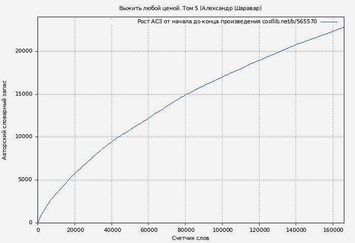 Рост АСЗ книги № 565570: Выжить любой ценой. Том 5 (Александр Шаравар)
