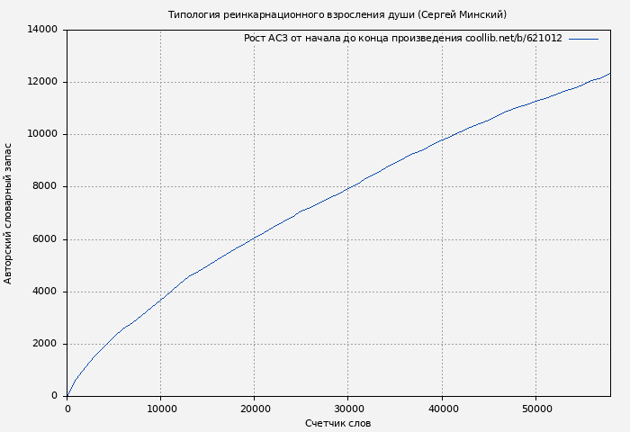 Рост АСЗ книги № 621012: Типология реинкарнационного взросления души (Сергей Минский)
