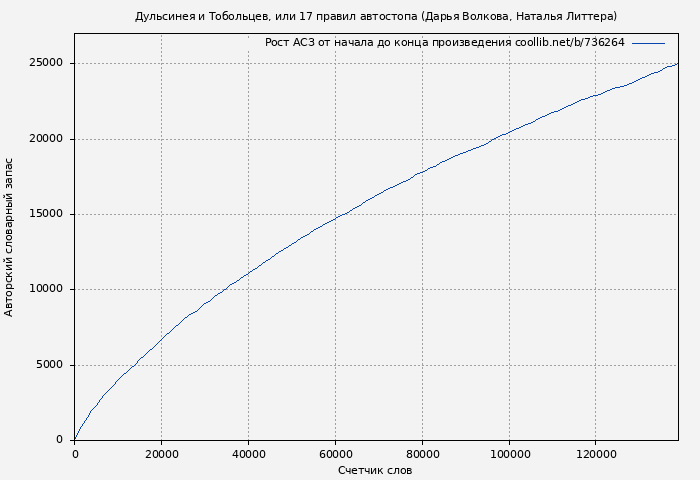 Рост АСЗ книги № 736264: Дульсинея и Тобольцев, или 17 правил автостопа (Дарья Волкова)