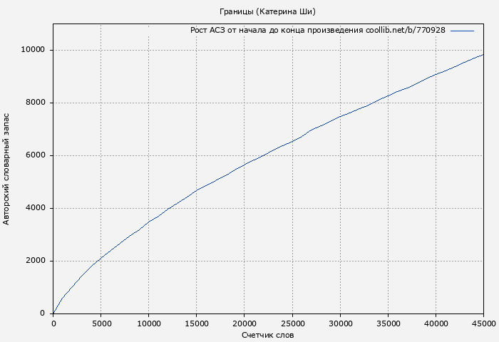 Рост АСЗ книги № 770928: Границы (Катерина Ши)