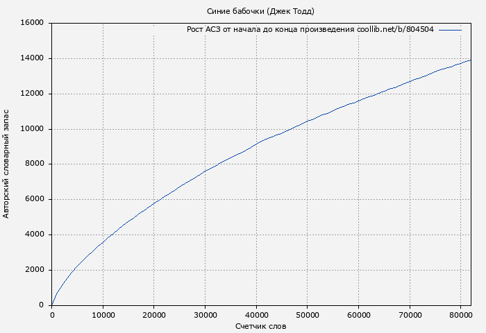 Рост АСЗ книги № 804504: Синие бабочки (Джек Тодд)