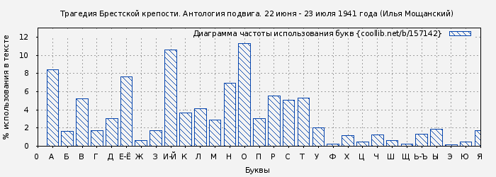 Диаграма использования букв книги № 157142: Трагедия Брестской крепости. Антология подвига. 22 июня - 23 июля 1941 года (Илья Мощанский)
