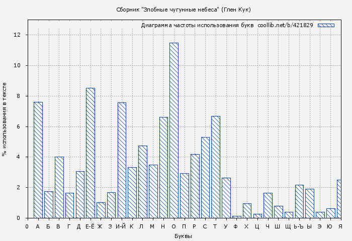 Диаграма использования букв книги № 421829: Сборник "Злобные чугунные небеса" (Глен Кук)