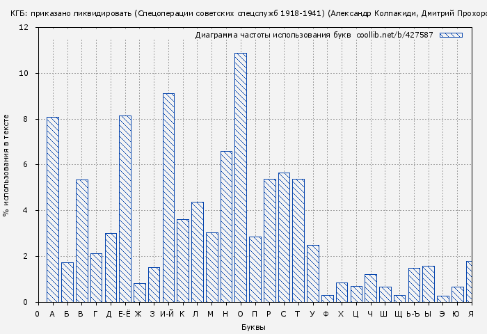 Диаграма использования букв книги № 427587: КГБ: приказано ликвидировать (Спецоперации советских спецслужб 1918-1941) (Александр Колпакиди)