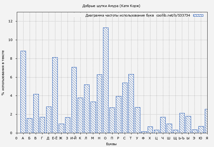 Диаграма использования букв книги № 533734: Добрые шутки Амура (Катя Корж)