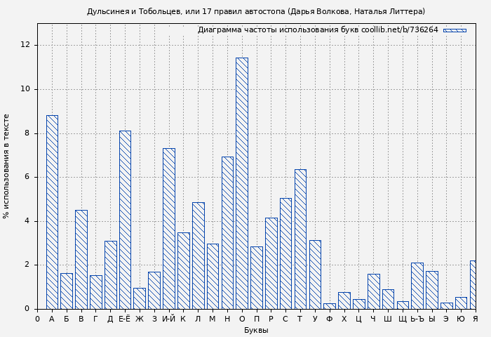 Диаграма использования букв книги № 736264: Дульсинея и Тобольцев, или 17 правил автостопа (Дарья Волкова)