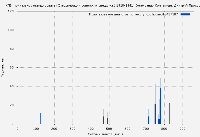 Использование диалогов по тексту книги № 427587: КГБ: приказано ликвидировать (Спецоперации советских спецслужб 1918-1941) (Александр Колпакиди)