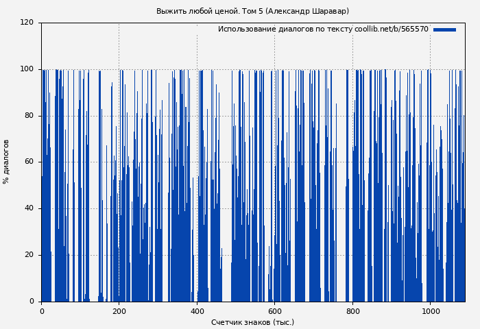 Использование диалогов по тексту книги № 565570: Выжить любой ценой. Том 5 (Александр Шаравар)