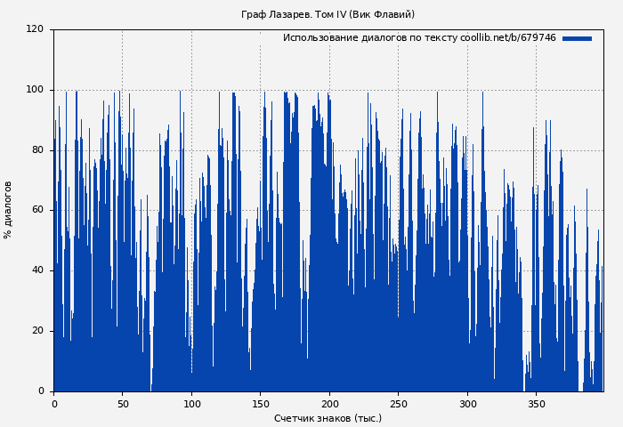 Использование диалогов по тексту книги № 679746: Граф Лазарев. Том IV (Вик Флавий)