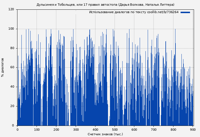 Использование диалогов по тексту книги № 736264: Дульсинея и Тобольцев, или 17 правил автостопа (Дарья Волкова)