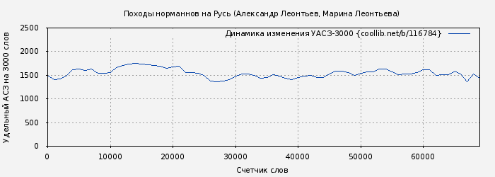 Удельный АСЗ-3000 книги № 116784: Походы норманнов на Русь (Александр Леонтьев)