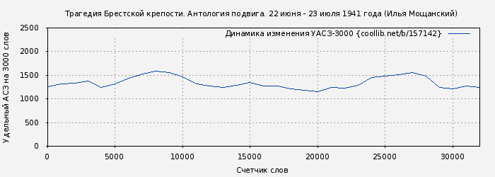 Удельный АСЗ-3000 книги № 157142: Трагедия Брестской крепости. Антология подвига. 22 июня - 23 июля 1941 года (Илья Мощанский)