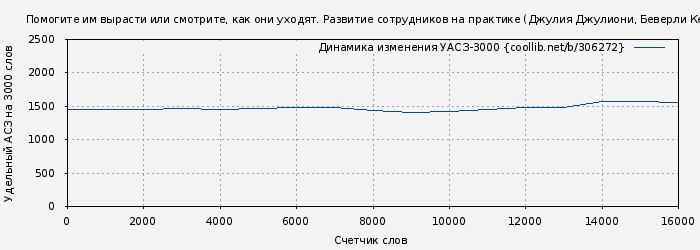 Удельный АСЗ-3000 книги № 306272: Помогите им вырасти или смотрите, как они уходят. Развитие сотрудников на практике (Джулия Джулиони)