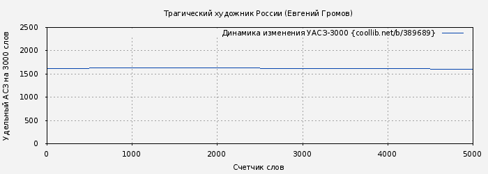 Удельный АСЗ-3000 книги № 389689: Трагический художник России (Евгений Громов)