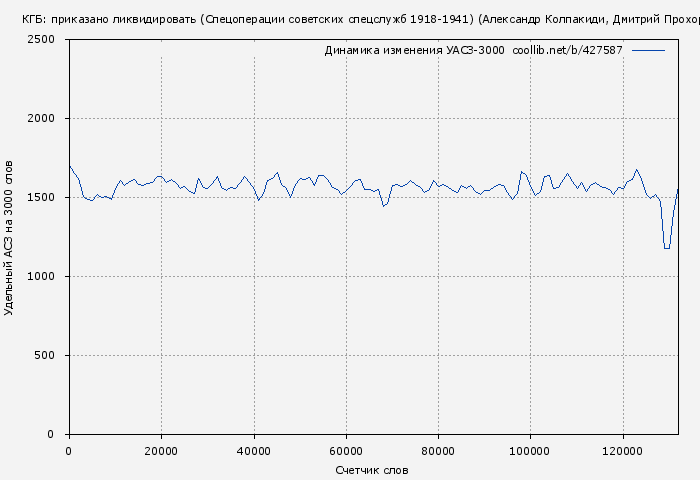 Удельный АСЗ-3000 книги № 427587: КГБ: приказано ликвидировать (Спецоперации советских спецслужб 1918-1941) (Александр Колпакиди)