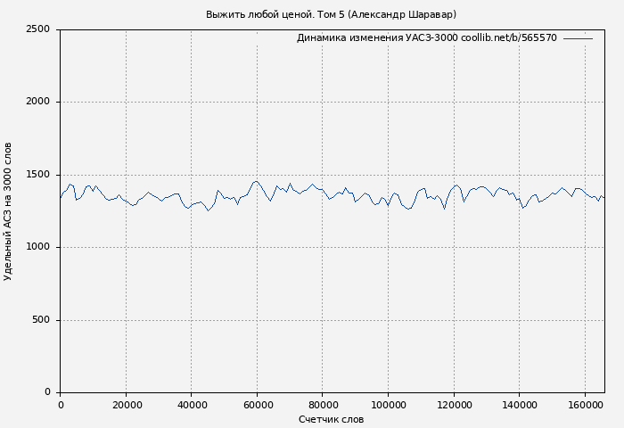 Удельный АСЗ-3000 книги № 565570: Выжить любой ценой. Том 5 (Александр Шаравар)