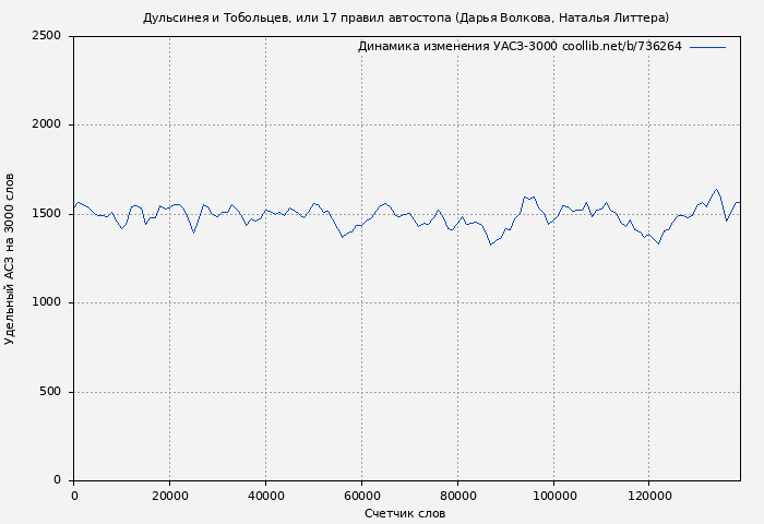Удельный АСЗ-3000 книги № 736264: Дульсинея и Тобольцев, или 17 правил автостопа (Дарья Волкова)