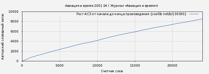 Рост АСЗ книги № 136390: Авиация и время 2001 04 ( Журнал «Авиация и время»)