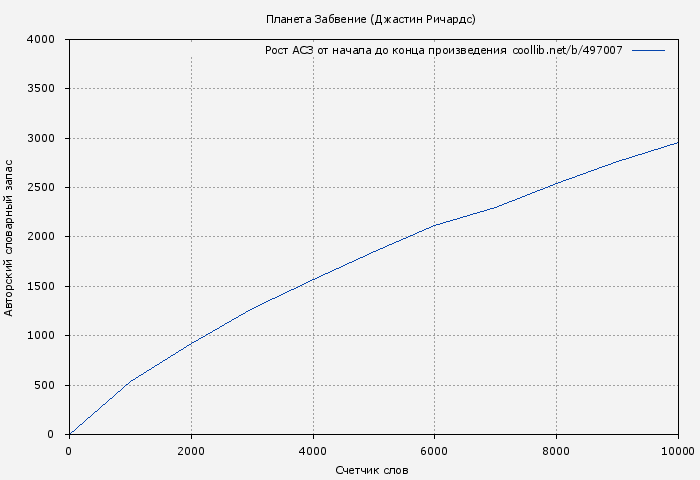 Рост АСЗ книги № 497007: Планета Забвение (Джастин Ричардс)