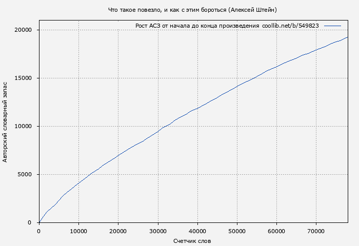 Рост АСЗ книги № 549823: Что такое повезло, и как с этим бороться (Алексей Штейн)