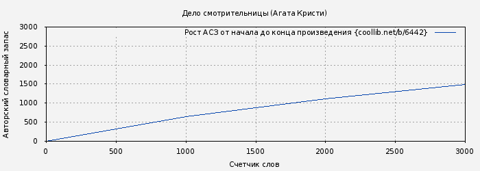 Рост АСЗ книги № 6442: Дело смотрительницы (Агата Кристи)