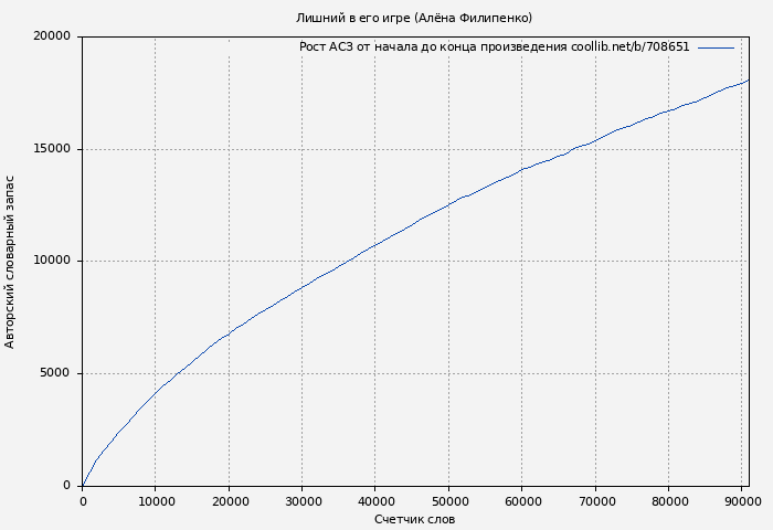 Рост АСЗ книги № 708651: Лишний в его игре (Алена Филипенко)